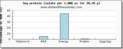 vitamin a, rae and nutritional content in vitamin a in soy protein